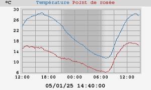 temperatures