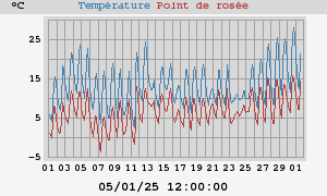 temperatures