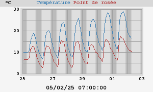 temperatures