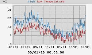 Daily highs and lows for the year