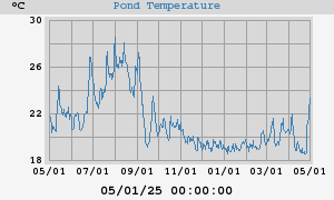 Pond Temperatures