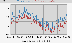 temperatures